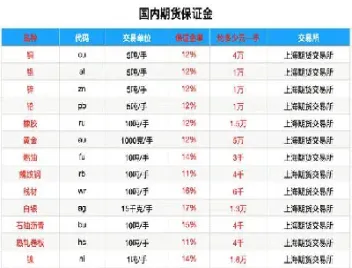 国际期货的保证金(国内期货保证金)