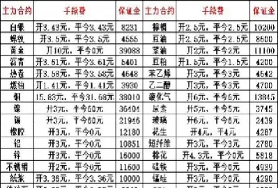玉米期货手续费怎么算(玉米期货的交易流程)