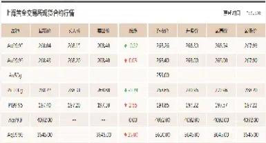 今日黄金价格查询上海(投资黄金最新价格上海)