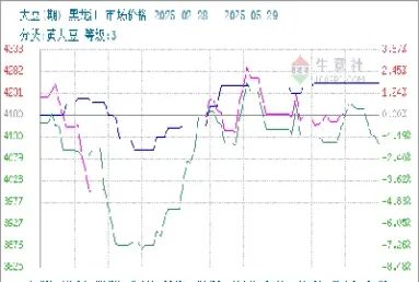 大豆期货交易图(大豆期货实时行情走势图)