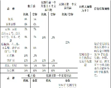 什么是期货交易保证金(什么是期货保证金账户)
