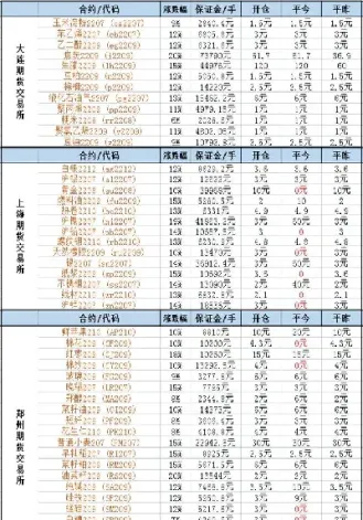 哪个交易所期货保证金低(哪个交易所期货手续费便宜)