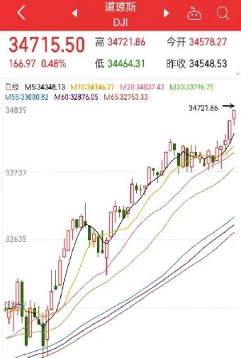 今日美股三大指数道琼斯工业指数(美股道琼斯指数最新实时消息)