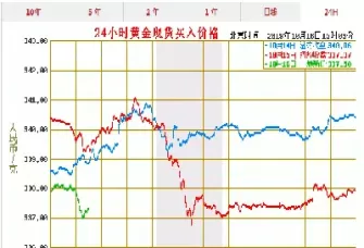 黄金行情今日金价走势图(今日黄金价格走势图行情查询)