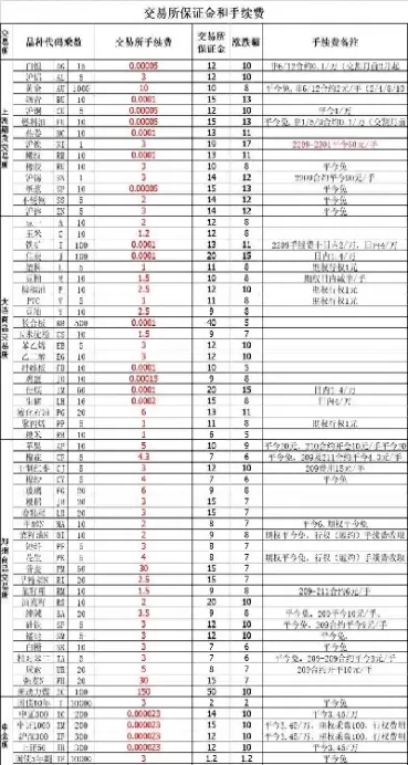 期货的手续费怎么那么高(期货日内手续费高怎么解决)