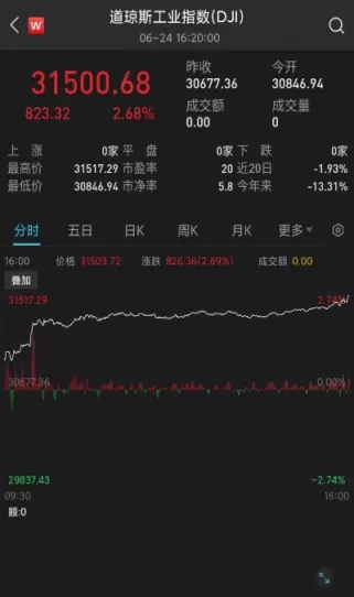 道指期货实时走势图(道股指期货指数)