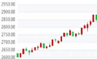 黄金今日行情走势图(今日黄金走势图最新价格查询)