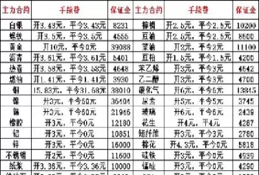期货手续费怎么交(期货交易怎么收手续费)