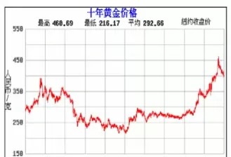 黄金价格趋势图分析(黄金价格的趋势图)