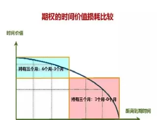 期权一天时间价值损耗多少(期权的时间价值为负可以买吗)
