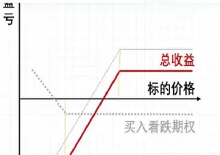 期权实用价差组合(期权常见的组合策略)