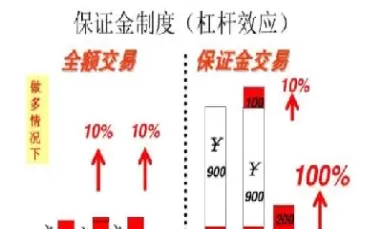 期货的杠杆原理(期货杠杆原理举例)
