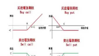 看跌期权买入和卖出什么意思(卖出看涨和买入看涨期权的区别)