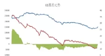 期货基差不合理(期货基差一定会修复吗)