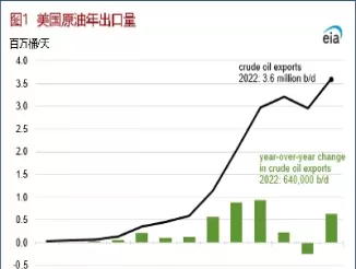 美国原油产量排名(美国国内原油产量最高纪录)