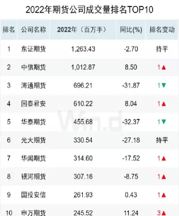 宁证期货排行榜(排名前十的期货)
