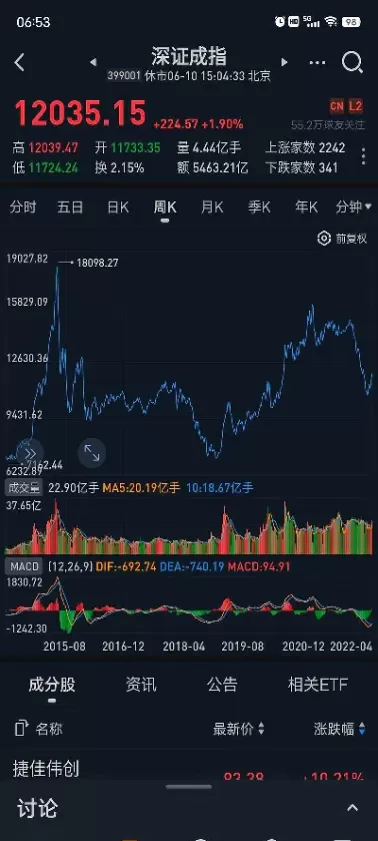 深证成指数走势图(深证指数最新行情走势图)