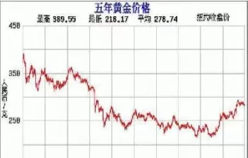 黄金价格行情走势图历史最高点(国际黄金期货今日行情走势图)