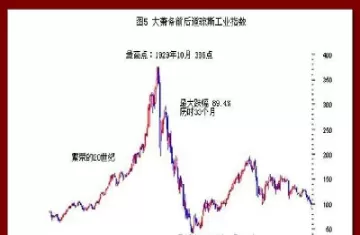 2005年道琼斯指数走势(道琼斯指数五年走势图)