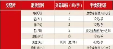 一手期货白银多少手续费(一手白银期货保证金多少)