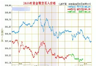 近五年黄金价格走势图(近20年黄金价格走势图)
