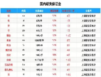 国内黄金期货1手的保证金是多少(黄金期货一手保证金600)