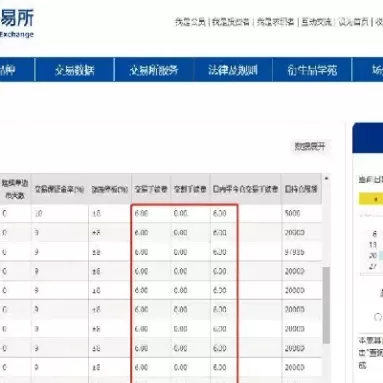 商品期货手续费怎么算(商品期货手续费低的品种)