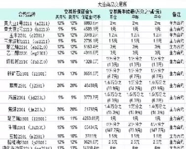 期货哪些产品手续费高(期货什么品种手续费最便宜)