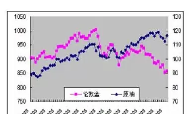 黄金原油价格飙升(原油黄金价格飙升)