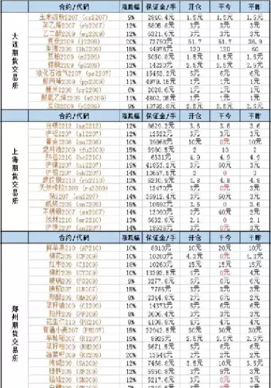 商品期货手续费最新(商品期货手续费怎么算的)