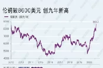 伦铜期货铜价格最新行情达(伦铜今日外盘铜价收盘)