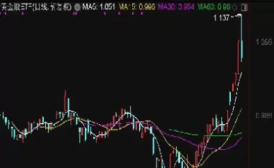 黄金股票大盘走势(黄金今日行情走势预测大盘)