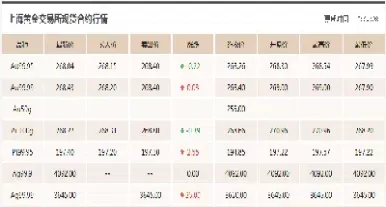 国际黄金价格走势最新分析(国际黄金价格走势分析预测)