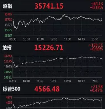 三大美股指数走势(美股三大指数行情走势图)