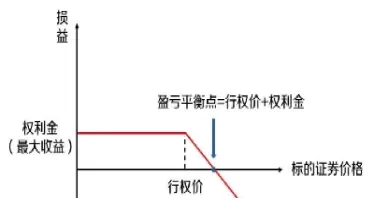 期权的三种状态(期权的三大功能)
