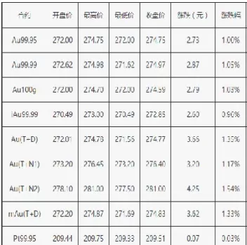 上海黄金交易所大盘价(上海黄金交易所大盘价是多少)