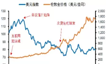 历史黄金价格查询表(历史黄金价格走势分析)