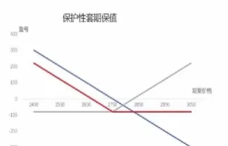 期货空头是卖出套期保值吗(期货空头套保步骤)