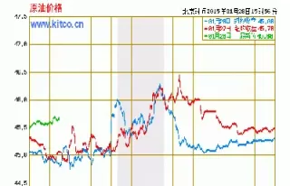 最新油价一今日国际原油价格查询(最新国际油价今日原油价格走势图)