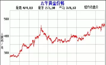 十年内黄金价格趋势走向(这十年黄金的价格趋势)