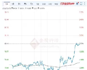 今日原油走势图油价网(原油油价走势图)