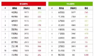 期货持仓排行榜多空分布(棕榈期货今日机构多空持仓)
