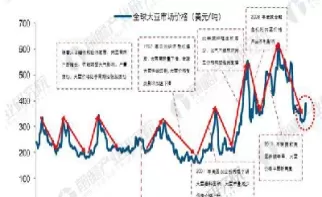 大豆期货价格历史十年趋势图(大豆期货今日价格走势)