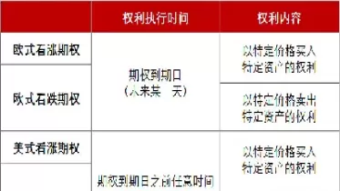 美式期权的买方可以在执行期权合约(买方在期权结算日才能行权的期权)