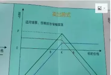 授予股份卖出期权(期权卖出认购讲解)