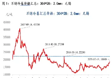 不锈钢期货分析最新(不锈钢期货实时价格走势图)