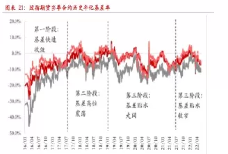 股指期货三个品种合约基差(股指期货三连阳)