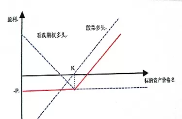 股票和期权组合策略(股票和期权组合策略分析)