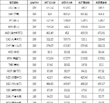中行外汇牌价实时汇率查询(中行外汇牌价实时汇率查询表)