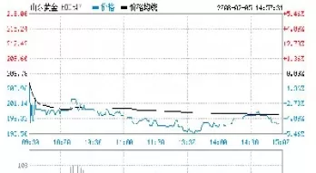 山东黄金股票价格(山东黄金股票价格历史走势)